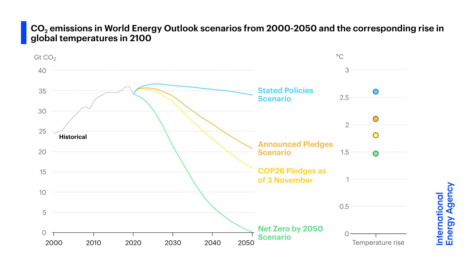 Emissões de CO2 em cenários do World Energy Outlook ao longo do tempo, 2000-2050