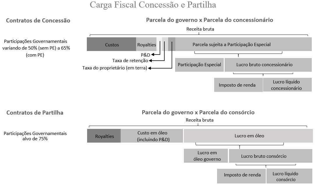Figura 2 – Carga fiscal da concessão e da partilha de produção (ANP)