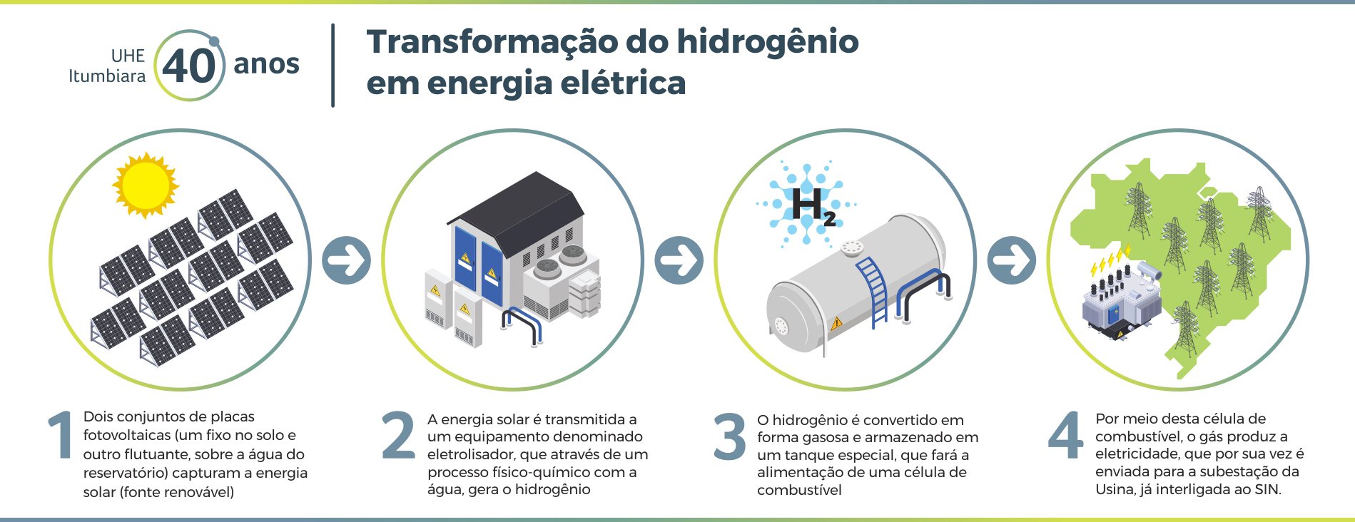 Transformação do hidrogênio em energia elétrica