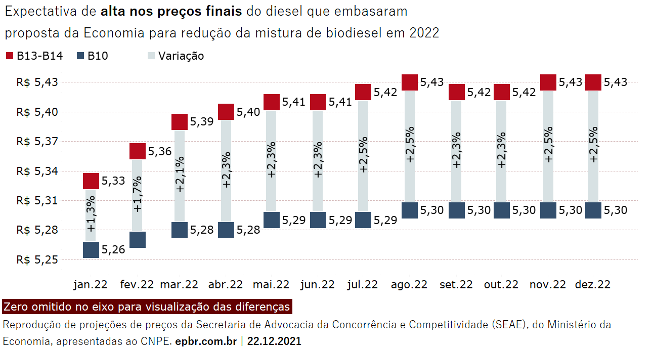 Projeção de preços do diesel em B10 foi meio-termo; Economia queria 6% de biodiesel na mistura obrigatória de 2022