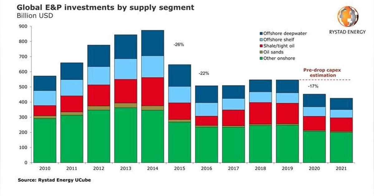 Figura 1 – Histórico de investimentos em E&amp;P no mundo de 2010 a 2021. Fonte: Rystad Energy, em OGJ (2021)