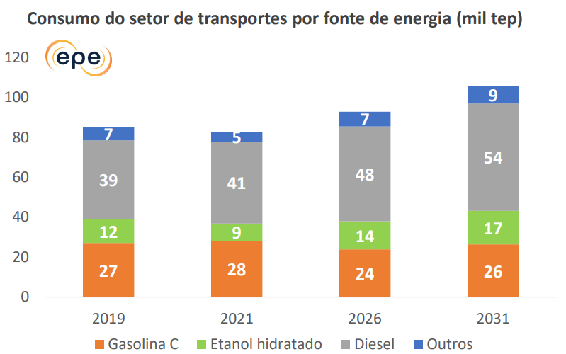 Demanda Energética do Setor de Transportes (EPE) – Fonte: Estudos do Plano Decenal de Expansão de Energia 2031