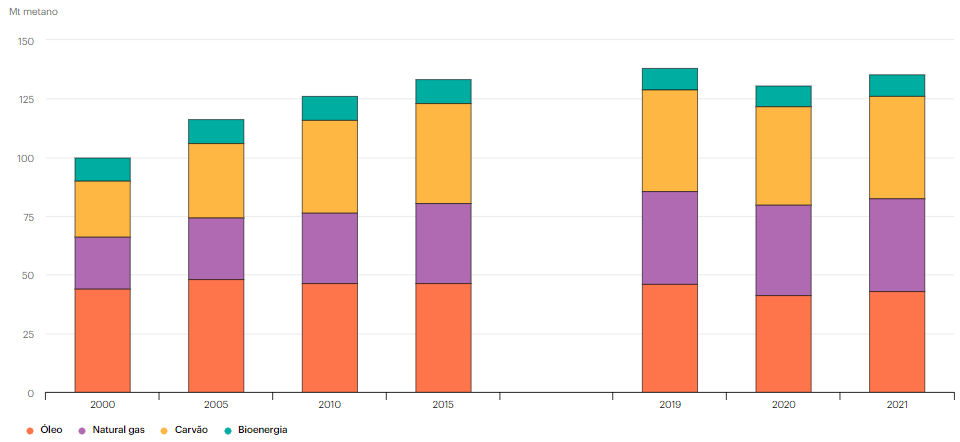 Emissões globais de metano do setor de energia ao longo do tempo, 2000-2021. Fonte: IEA (clique na imagem para ampliar)