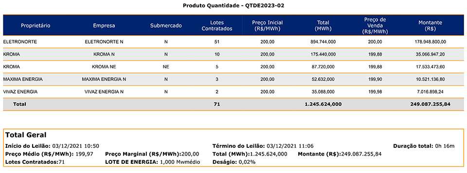 Anatel arrecada R$ 2,5 bi com leilão de lotes 4G - Negócios - Diário do  Nordeste