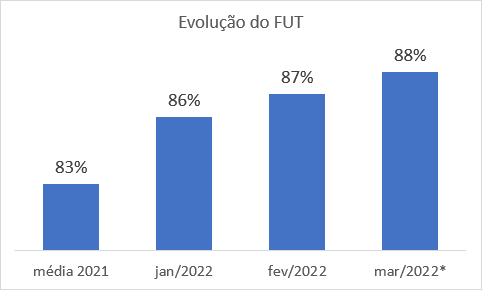 Evolução do FUT (até 15/03/22)