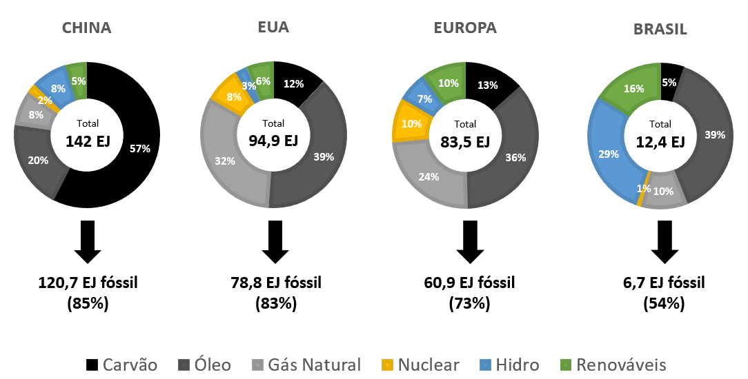 Figura 1 – Matriz energética da China, EUA, Europa e Brasil  (Fonte: elaboração própria, a partir de dados da BP Statistical Review, 2021)