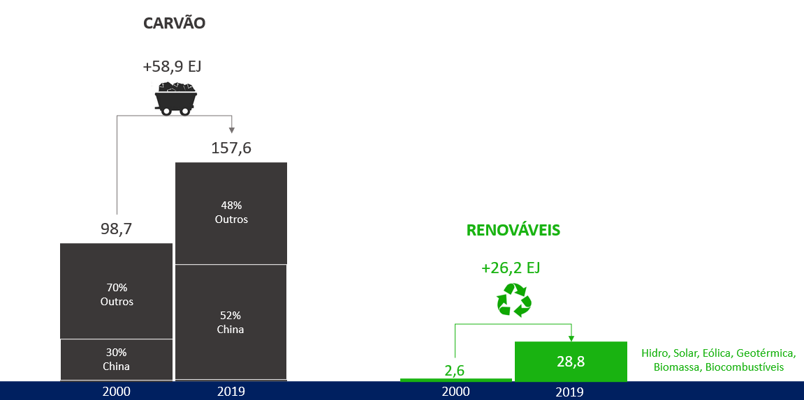 Figura 2 – Consumo de carvão e energias renováveis, em exajoules, no mundo em 2000 e 2019 (Fonte: elaboração própria, a partir de dados da BP Statistical Review, 2021)