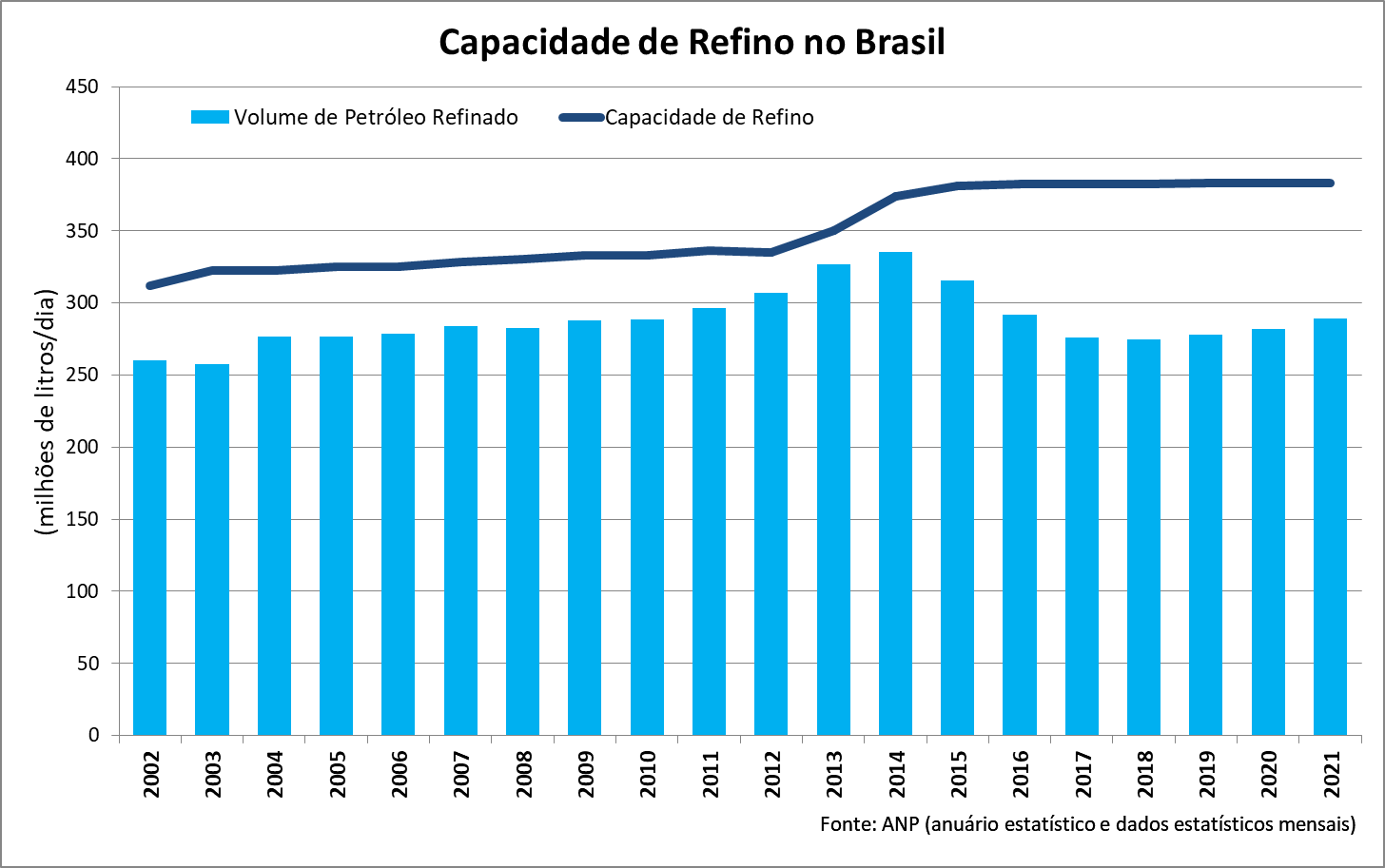 Capacidade de refino no Brasil