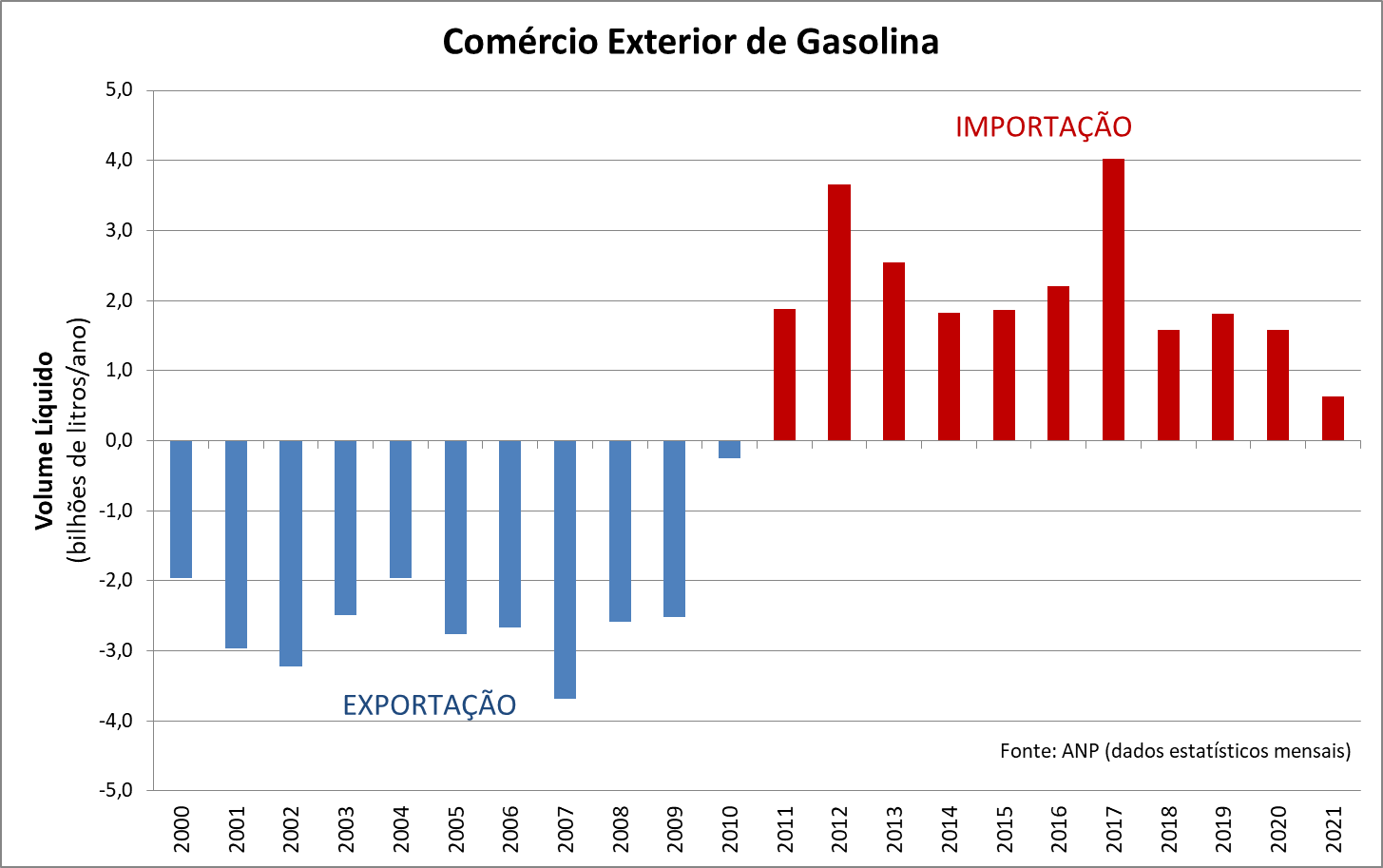 Comércio exterior de gasolina
