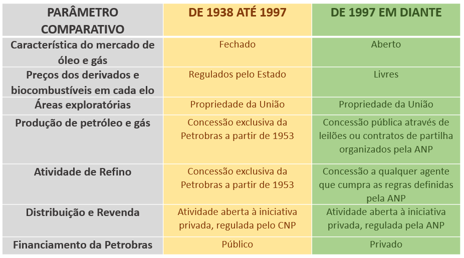Comparação do mercado brasileiro de O&G antes e depois de 1997 