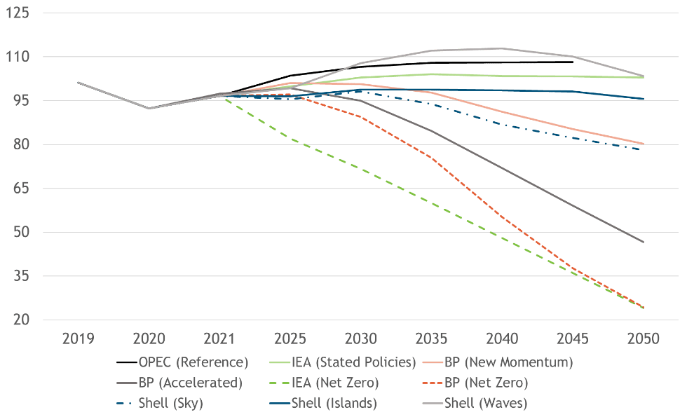 Figura 1: Projeções de longo prazo da demanda por petróleo (Fonte: IBP, 2022)