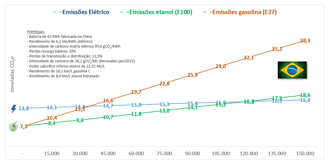 Eletrificação e baterias - poluindo mais para poluir menos (Gráfico 1, Coluna do Gauto)