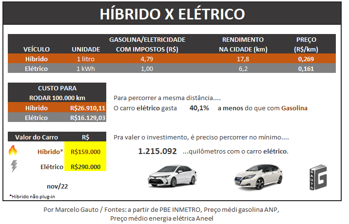 Figura 2: Comparativo entre um veículo híbrido e um elétrico no Brasil em relação ao custo de aquisição e rodagem (Fonte: elaborado por Marcelo Gauto)