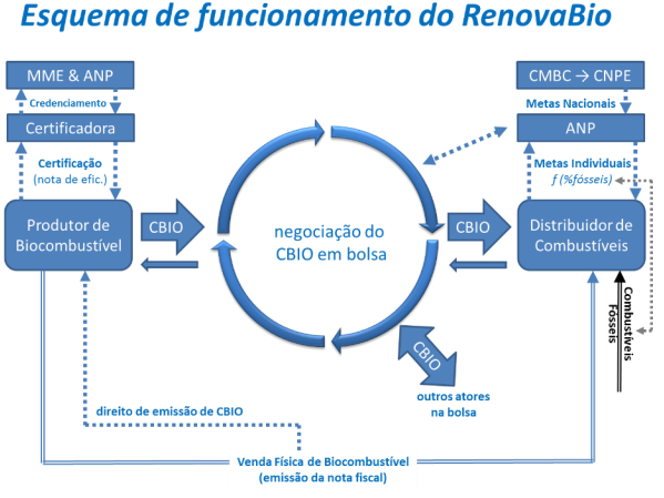 Figura 2 – Esquema de Funcionamento do RenovaBio (Fonte: MME, 2022)