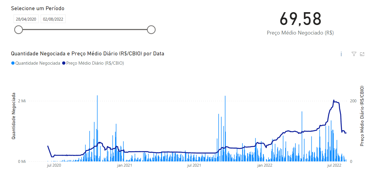 Figura 3 – Quantidade negociada e preço médio diário (R$/CBIO) por data (Fonte: ANP, 2022)