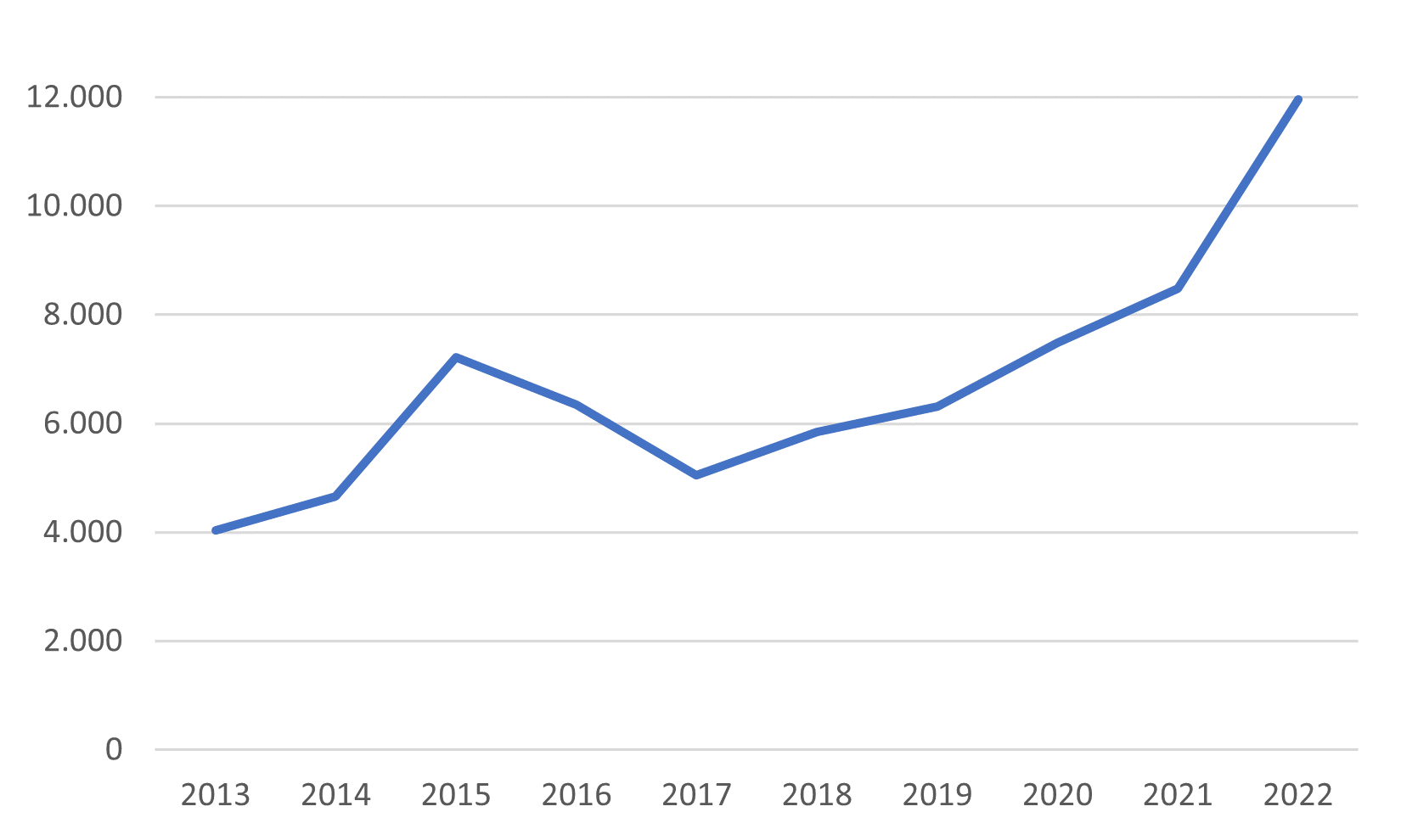 Gráfico 1 – Evolução do subsídio da CCC (2013-2022), em R$ MM (Fonte: ANEEL, 2022)