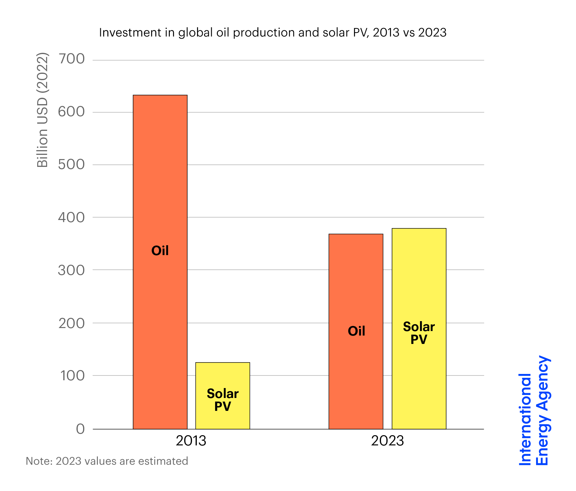 A energia solar deve atrair mais capital do que a produção global de petróleo pela primeira vez em 2023. Fonte: IEA