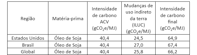 Tabela 1 – Valores-padrão das intensidades de carbono do óleo de soja para SAF elegível ao Corsia, considerando hidroprocessamento do óleo vegetal (Fonte: Icao, 2023)