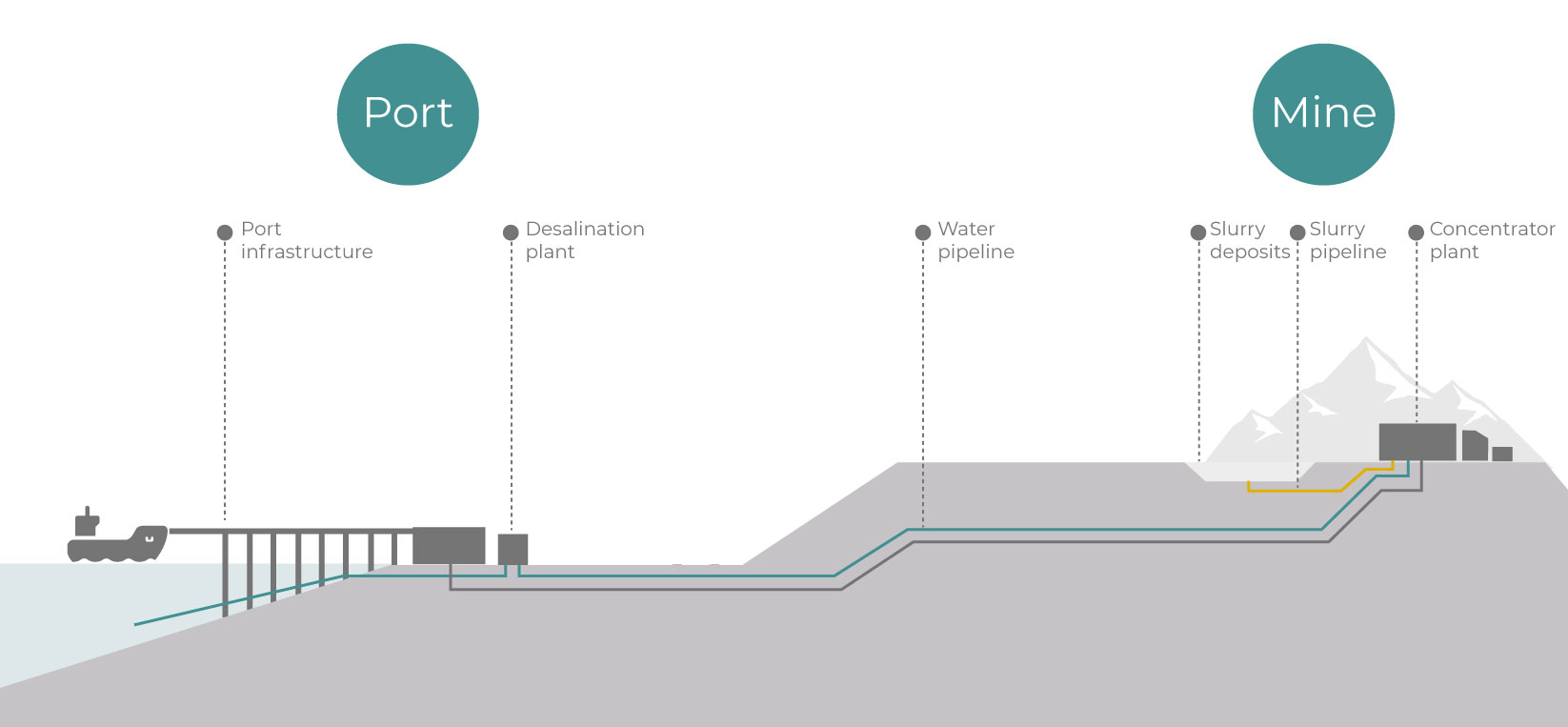 Figura 5: Exemplo de uma operação de um mineroduto que usa água dessalinizada extraída do mar por meio de osmose reversa