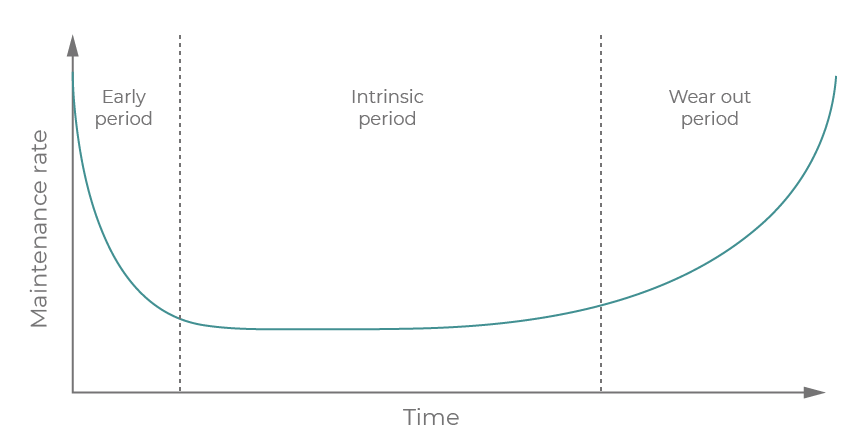 Figura 1: Uma visualização da curva da banheira, usada para definir a confiabilidade de um produto