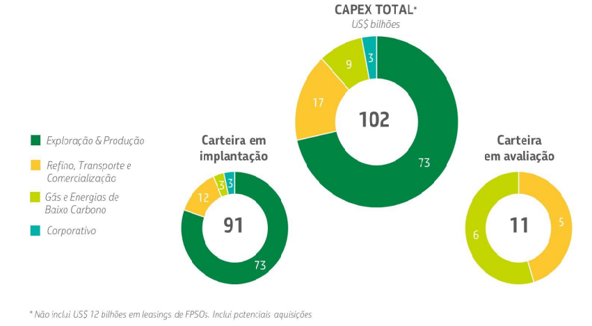 Infográfico com distribuição do capex total (investimentos) da Petrobras previsto no novo plano de negócios 2024-2028
