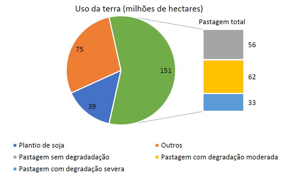 Figura 1 – Usos da terra no Brasil (Fonte: MAPA, 2023)