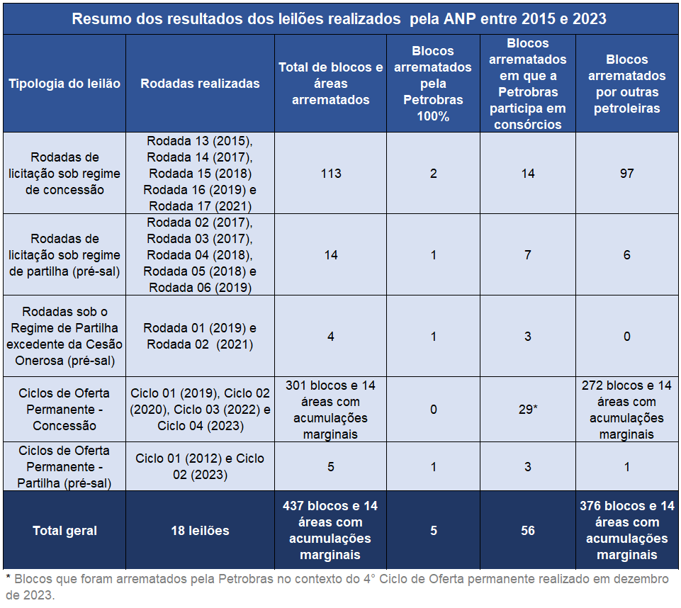 Resumo dos resultados dos leilões realizados pela ANP entre 2015 e 2023 (Fonte: ANP, elaboração Ineep)